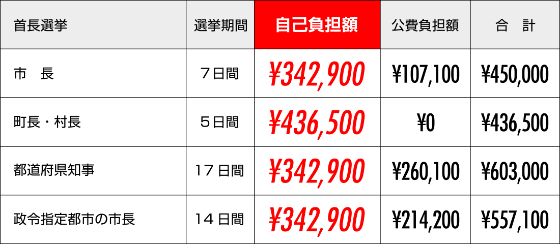 首長選挙用レンタカー価格表